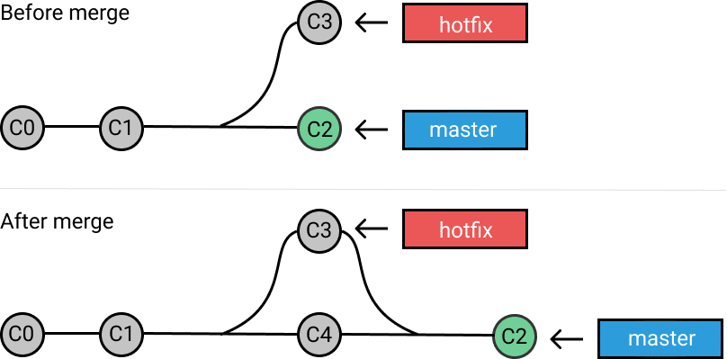 ../../_images/git-merge-three-way-merge.png