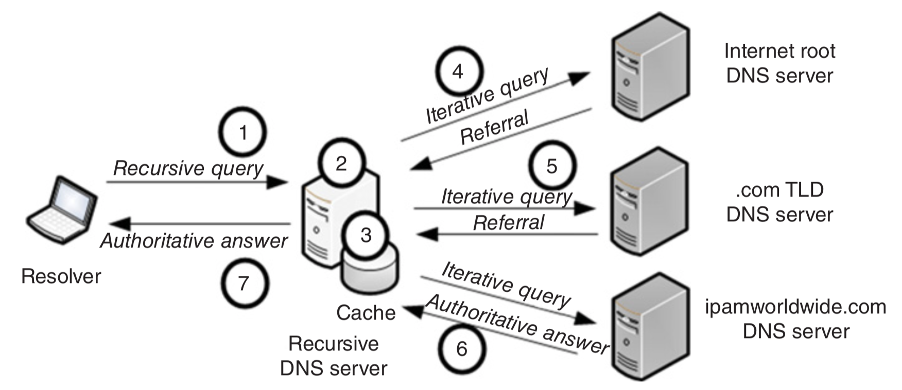 ../../_images/recursive_iterative_referral_authoritative.png