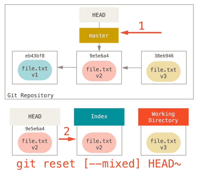 ../../_images/reset-mixed.png